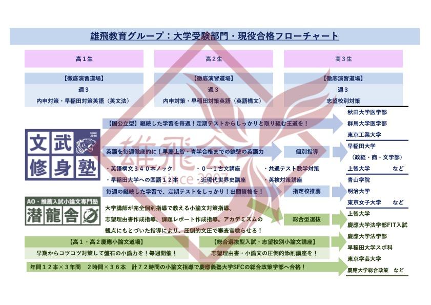 雄飛教育グループ大学受験部門 ２０２２年度 文武修身塾 潜龍舎 募集要項 目指せ 早稲田大学 浦和高校受験専門塾 雄飛会 浦和高校合格 埼玉の高校受験へ徹底指導